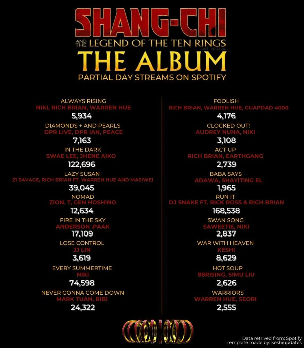 Album Streaming Report — Data & Campaign Content by Avant-Garde Consulting Group